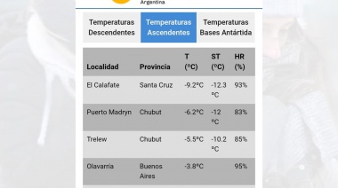 Olavarría está entre las cinco ciudades más frías: registró -3,8°C