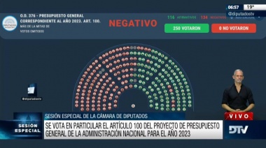 Ganancias: La UCR, el PRO y el FIT votaron para mantener el privilegio de los jueces